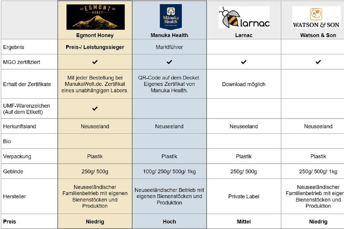 Manuka Honig Markenvergleich. Egmont Honey, Manuka Health, Larnac und mehr.